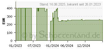 Preistrend fr Alogic DX3 Kabelgebunden USB 3.2 Gen 1 3.1 (DUPRDX3-WW)