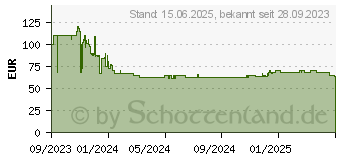 Preistrend fr Raspberry Pi 5 mit 4 GB RAM (SC1111)