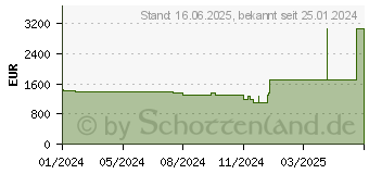 Preistrend fr Acer Predator Helios Neo 16 PHN16-71-58AY