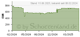 Preistrend fr HP 255 G10 (9B9B9EA)