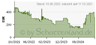 Preistrend fr KitchenAid 5KES6503ECA Halbautomatisch Espressomaschine