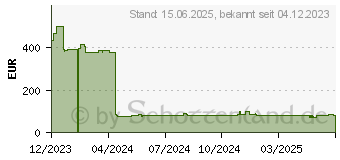 Preistrend fr HP HPE Redundantes Lfterset (P47219-B21)