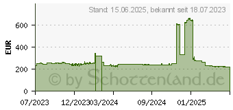 Preistrend fr AMD Ryzen 5 PRO 7645 (100-000000600)