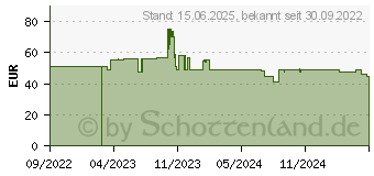 Preistrend fr OKI Image Drum ES 5432 ES5442 ES5463 yellow gelb (46484121)