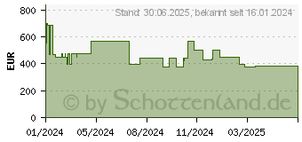 Preistrend fr HP 255 G10 (8X986ES)