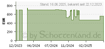 Preistrend fr Lenovo Server 0 Lenovo NVMe M.2 SSD 960GB Read Intensive Non Hot Swap, PCIe 4.0 x4 PM9A3 (4XB7A90102)