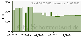 Preistrend fr APC Easy Rack Zubehr - vertikaler Kabelmanager, 48HE (ER7VCM48)