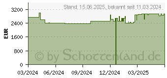 Preistrend fr Dell Precision 7865 AMD Ryzen Threadripper (29GFV)