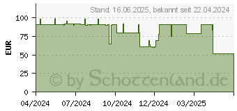 Preistrend fr ContourDesign Unimouse, links, kabelgebunden (CDUMBK21002)