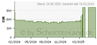 Preistrend fr Acer Predator BiFrost Radeon RX 7800 XT OC 16GB (DP.Z3AWW.P01)