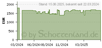 Preistrend fr HP Victus Gaming 16-s1078ng (9Z335EA)