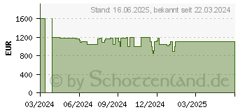 Preistrend fr HP Victus Gaming 15-fb2075ng (9Z331EA)