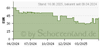 Preistrend fr Trust GXT 927 Redex+