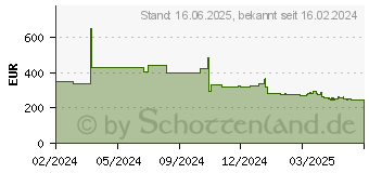 Preistrend fr Lenovo SSD - Read Intensive - 960 GB - Hot-Swap - 2.5 (6.4 cm) (4XB7A90874)