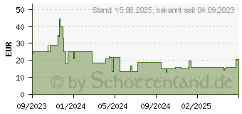 Preistrend fr Belkin Boost Charge 240W schwarz USB-C USB-C (CAB015BT2MBK)