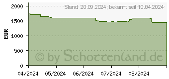 Preistrend fr Dell Precision 3490 (MVM1M)