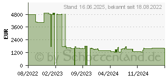 Preistrend fr APC SRTG192XLBP4 Unterbrechungsfreie Stromversorgung USV