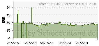 Preistrend fr MikroTik RouterBOARD cAP lite 2nD, Wi-Fi (RBCAPL-2ND)