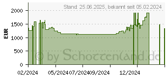 Preistrend fr MSI GeForce RTX 4080 SUPER 16G EXPERT (V511-242R)