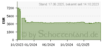 Preistrend fr APC SRTL2K2RM1UINC Unterbrechungsfreie Stromversorgung