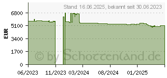 Preistrend fr APC SmartUPSUltra3000VA 230V 1Uw Lithium (SRTL3KRM1UINC)