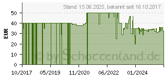 Preistrend fr Netgear EX6110 - AC1200-Dual-Band Wlan Repeater (EX6110-100PES)