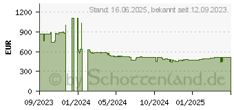 Preistrend fr BENQ GV31 (9H.JS877.59E)