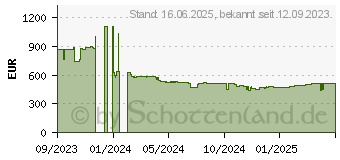 Preistrend fr BENQ GV31 DPL Portabel 1080P Digital-Projektor 300 Ansilumen (9H.JS877.59E)