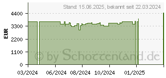 Preistrend fr Acer Predator Helios 18 PH18-72-90GW