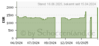 Preistrend fr Lenovo LOQ 15IRX9 (83DV00KSGE)