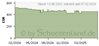 Preistrend fr HP 255 G10 (9G839ES)