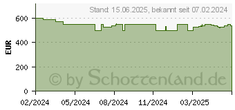 Preistrend fr HP 255 G10 (9G838ES)