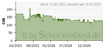 Preistrend fr Rowenta Compact Power XXL Parkett (RO4B30)