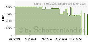 Preistrend fr Razer Blade 18 (2024) (RZ09-05092GM4-R3G1)