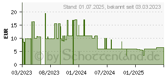 Preistrend fr Trust 24658 Maus Beidhndig RF Wireless Optisch 1600 DPI