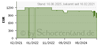 Preistrend fr Dometic CFX3 75DZ Kompressorkhlbox 65L 12/24V / 100-240V App-Steuerung (9600025332)