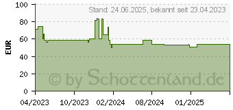 Preistrend fr SmartKeeper NC03P1YL Schnittstellenblockierung