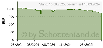 Preistrend fr BENQ PD3225U 4K UHD