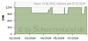 Preistrend fr Medion Erazer Bandit P20 (MD34540 / 10025167)