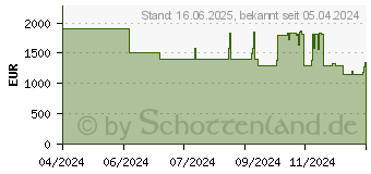 Preistrend fr Acer Predator Triton Neo 16 PTN16-51-71HG