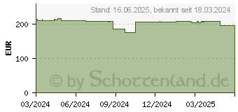 Preistrend fr Acer Vero CB3 CB243YEbemipruzxv (UM.QB3EE.E01)