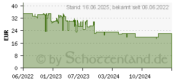 Preistrend fr Beurer Handgelenk-Blutdruckmessgert BC 27 PZN:15743094 (65904)