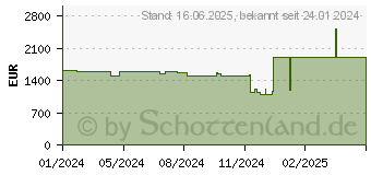 Preistrend fr Acer Predator Helios Neo 16 PHN16-71-79QG