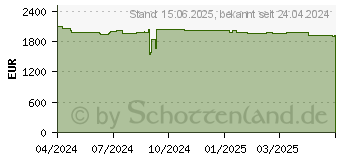 Preistrend fr Lenovo ThinkPad X1 Carbon G12 (21KC0065GE)