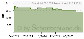 Preistrend fr Lenovo ThinkPad X1 Carbon G12 (21KC0051GE)