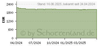 Preistrend fr Lenovo ThinkPad X1 Carbon G12 (21KC00AAGE)