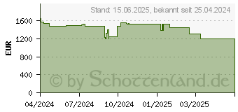 Preistrend fr Lenovo ThinkPad X13 G5 (21LU000MGE)