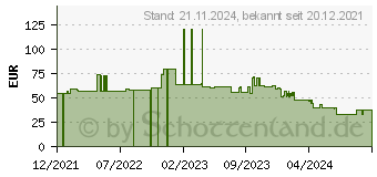 Preistrend fr ABB - Installationsschtz 63A 230V/UC 3TE 220-400V/UC 4S (ESB63-40N-06)