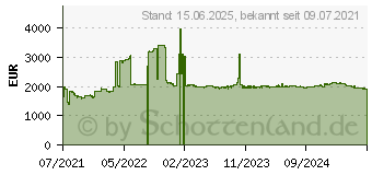 Preistrend fr Sonicwall NSa 2700 - High Availability - Sicherheitsger t - 10GbE - 1U - Rack-montierbar (02-SSC-7367)