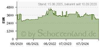 Preistrend fr Sonicwall 02-SSC-5659 Software-Lizenz -Upgrade